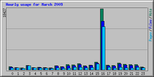 Stundenstatistik