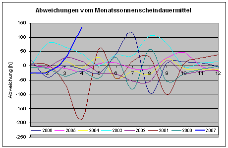 Abweichungen von der mittleren Sonnenscheindauer