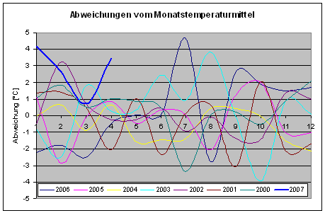 Abweichungen von der mittleren Monatstemperatur