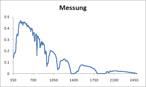 Messung der Sonne mit kalibriertem Photometer