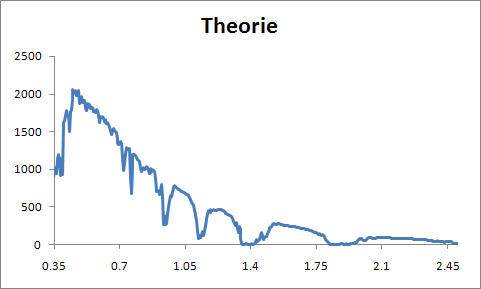 Sonneneinstrahlung laut Tabelle