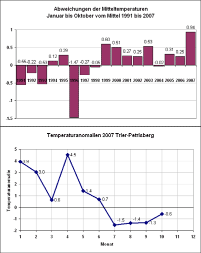 Temperaturanomaliediagramm