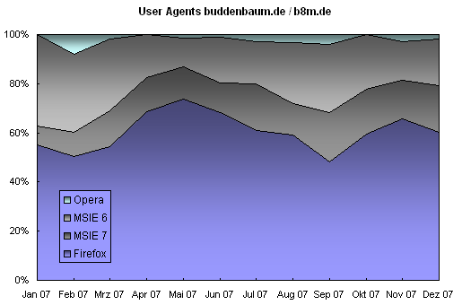 User Agents 07