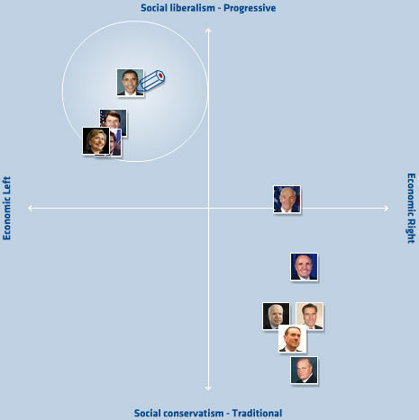 Electoral Compass